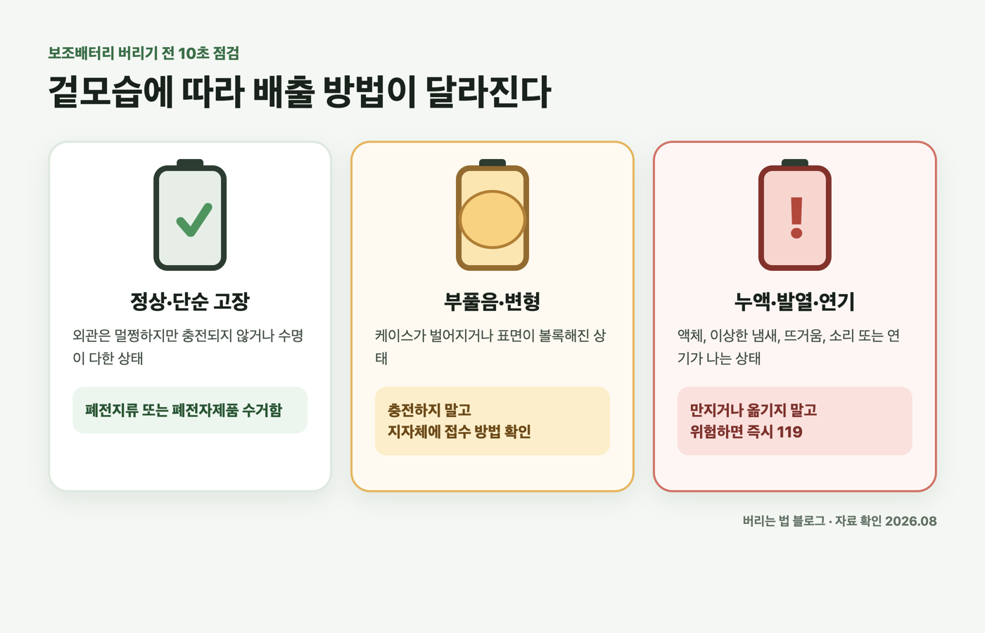 정상, 부푼 상태, 누액과 발열 상태를 나누어 보여주는 보조배터리 상태별 가이드