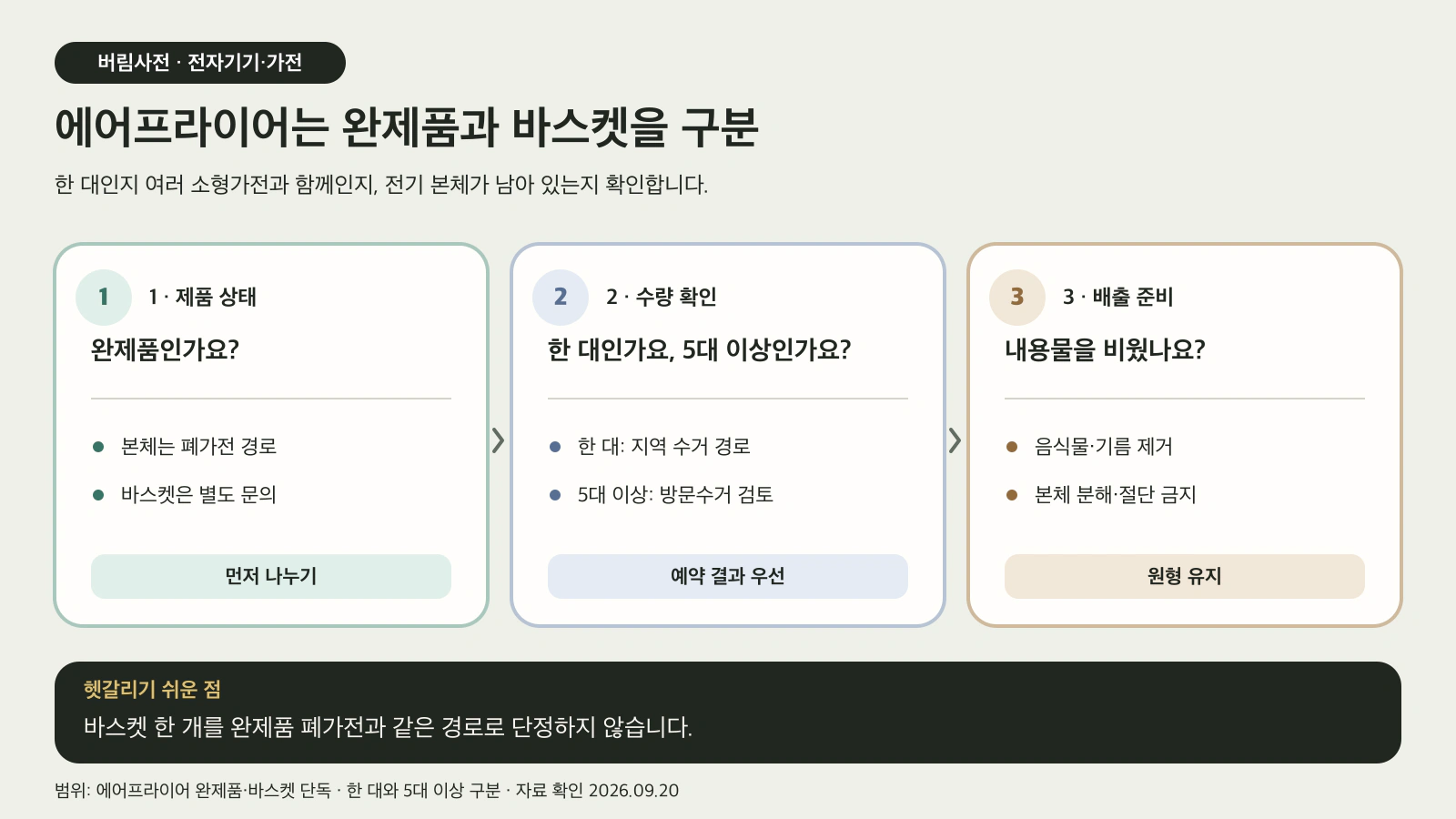 에어프라이어 완제품과 바스켓만 남은 경우를 나누고 한 대·5대 이상 폐가전 경로를 확인하는 도해