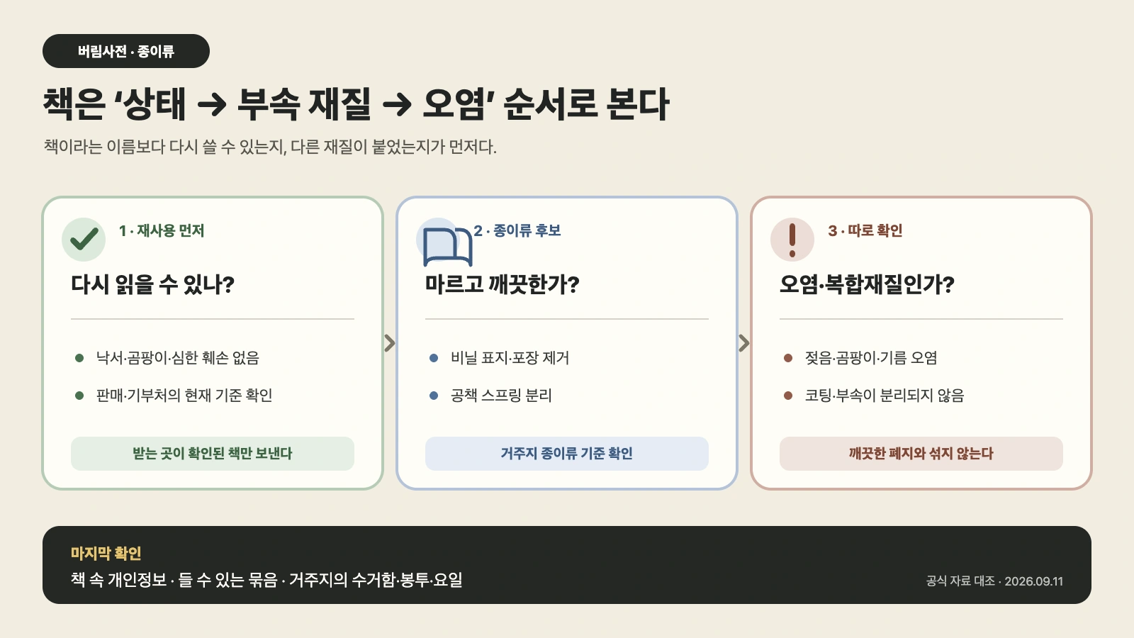 책을 재사용 가능, 마른 종이책, 코팅·스프링·오염 책으로 나누는 배출 판단 도해