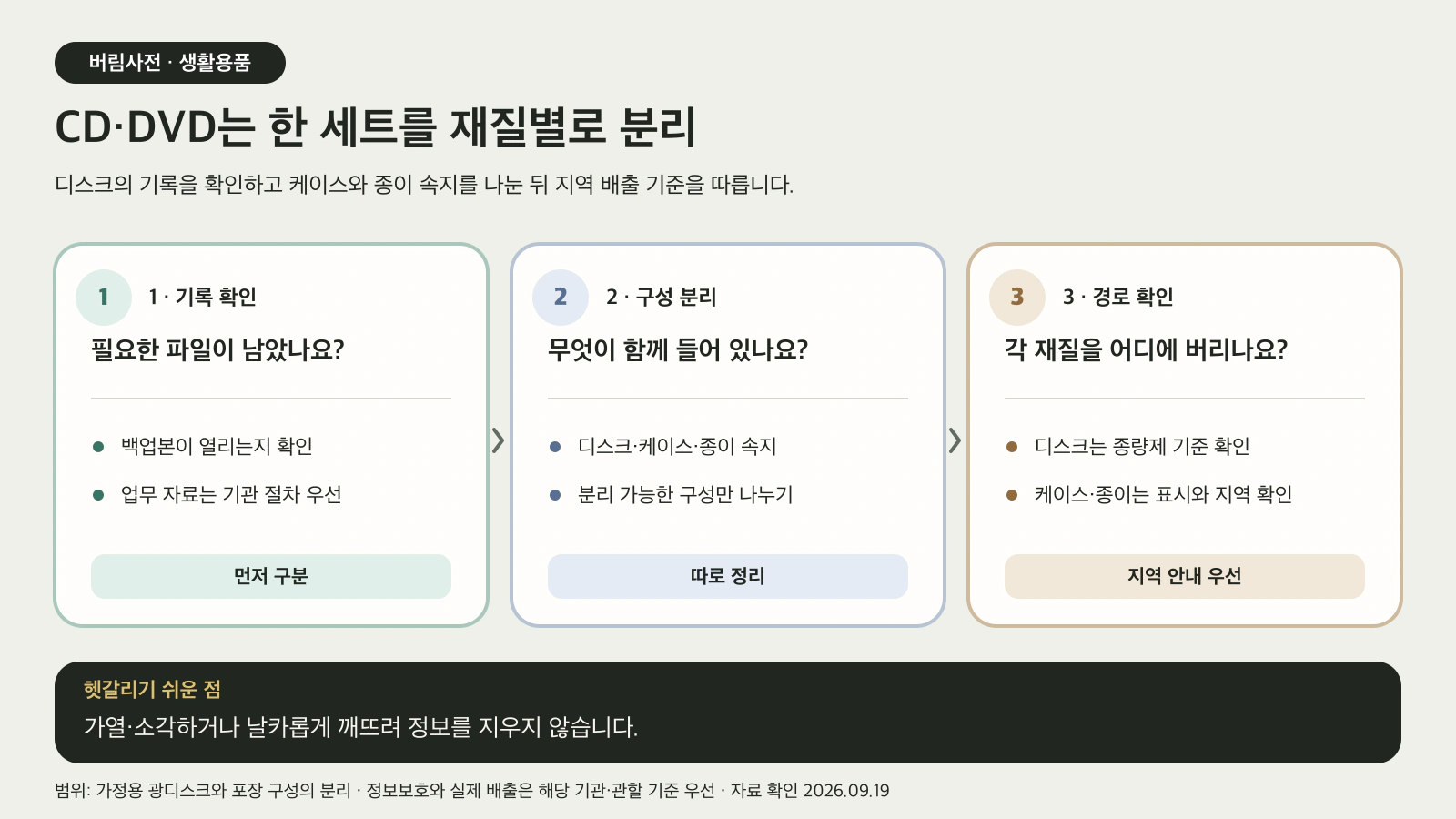 CD와 DVD의 기록을 확인하고 디스크·케이스·종이 속지를 나눠 배출하는 도해