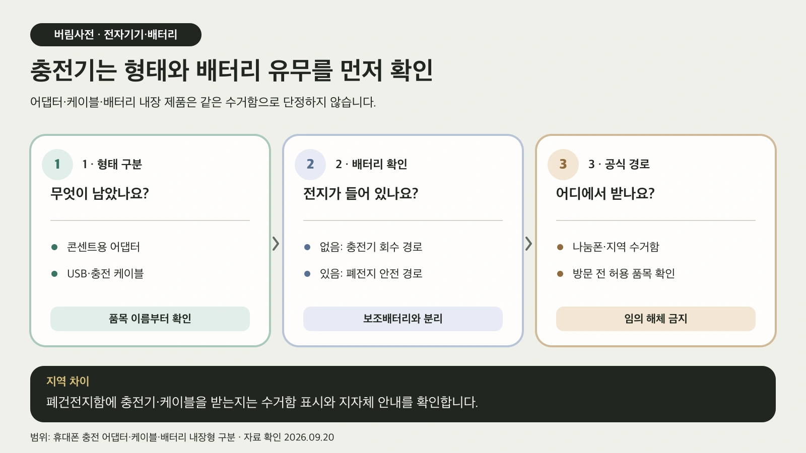 충전기의 어댑터와 케이블, 배터리 내장 제품을 구분해 공식 회수 경로를 확인하는 도해