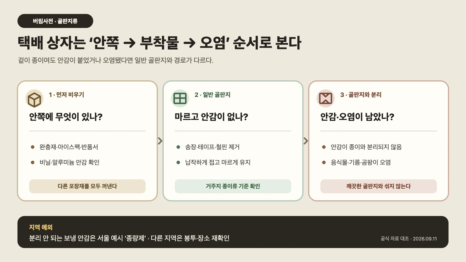 택배 상자를 일반 골판지, 분리되는 부속, 안감이 붙은 보냉 상자로 나누는 배출 판단 도해