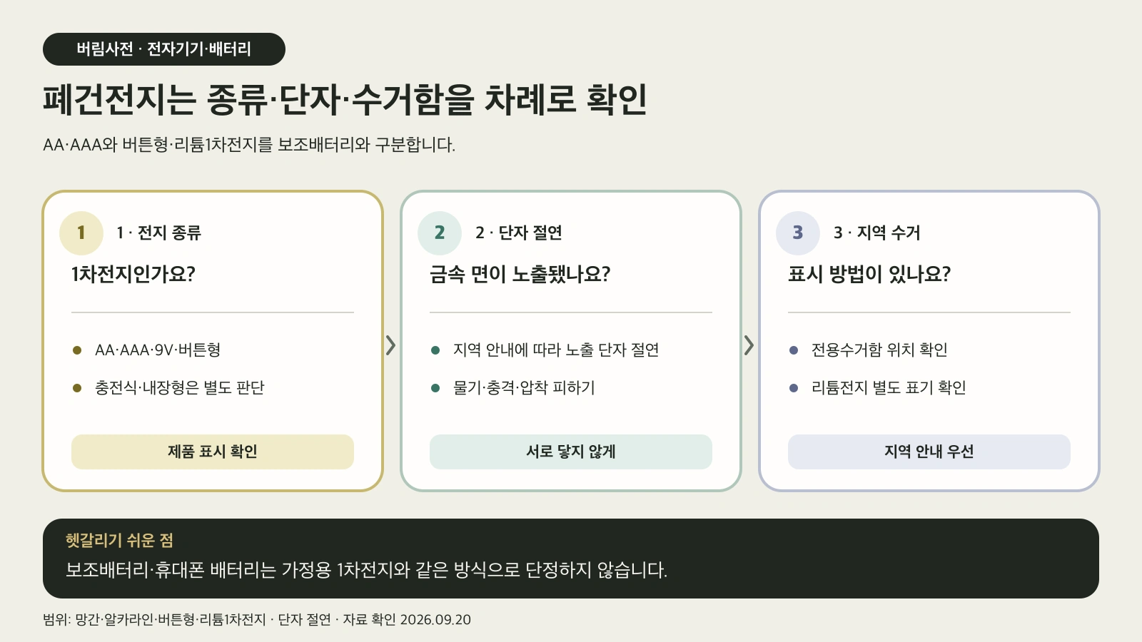 AA·AAA·9V·버튼형·리튬1차전지를 구분하고 노출 단자와 지역별 배출 기준을 확인하는 도해
