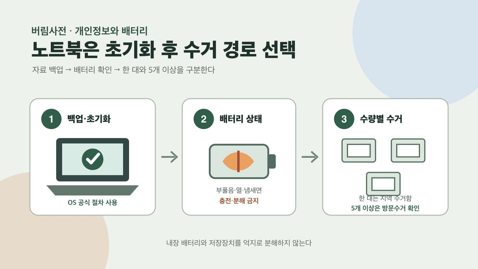 노트북의 자료를 백업하고 초기화한 뒤 배터리 상태와 수량에 맞는 폐가전 수거 경로를 고르는 도해