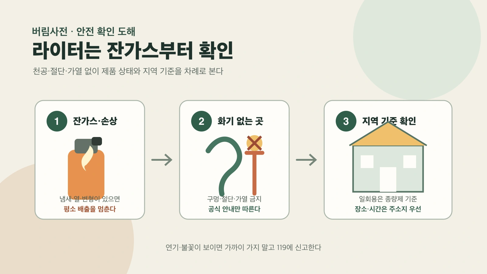 라이터의 잔가스와 손상 여부를 확인하고 화기 없는 곳에서 지역 배출 기준을 찾는 도해