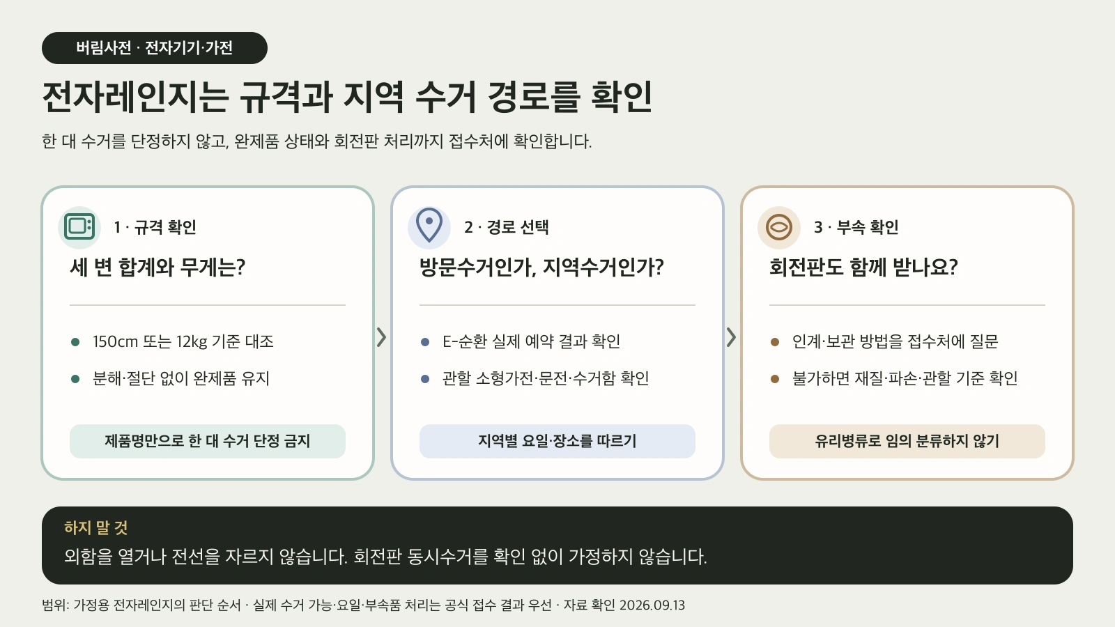 전자레인지의 크기와 무게, 지역 수거 경로, 유리 회전판 처리를 차례로 확인하는 도해