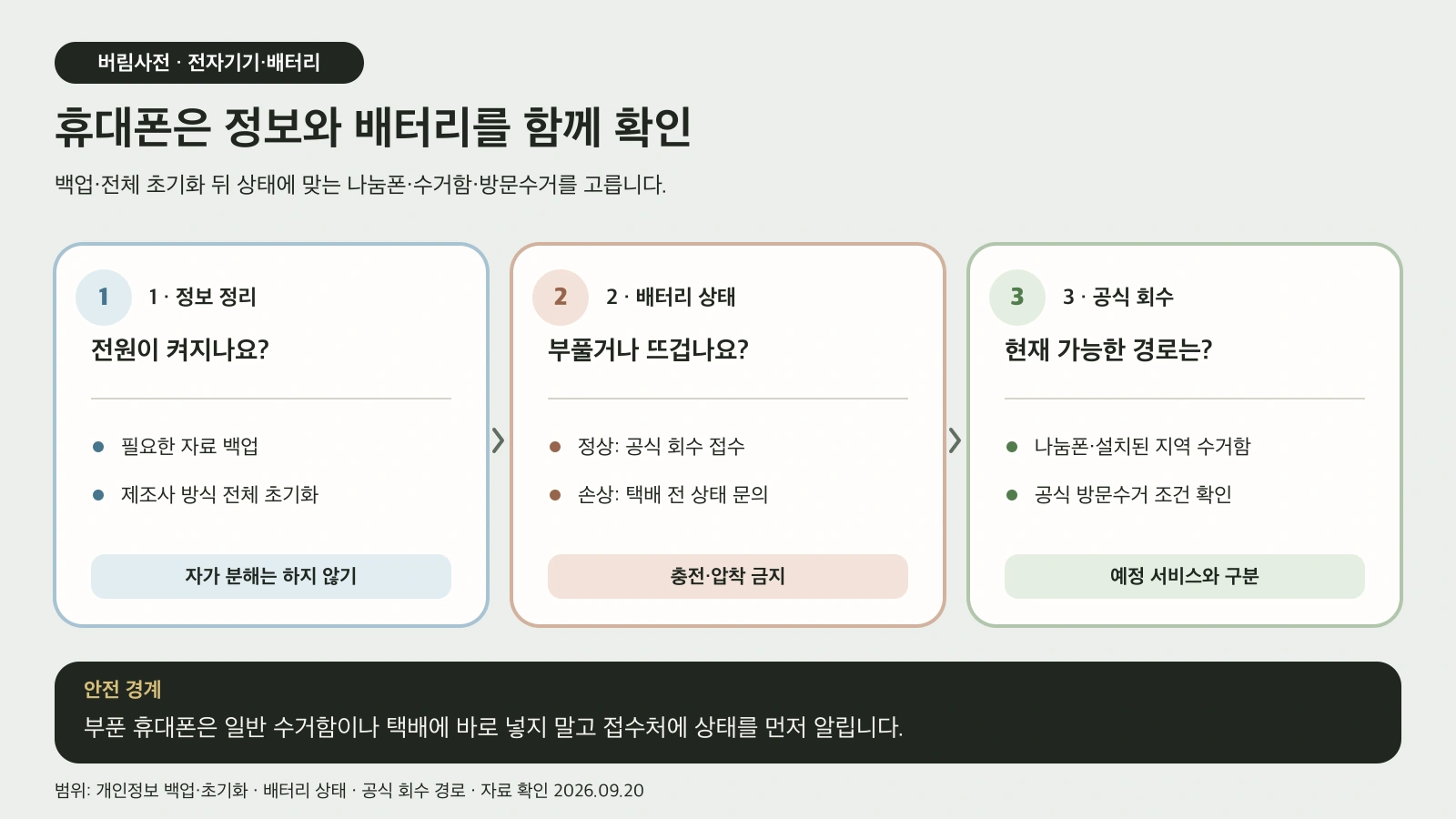 휴대폰의 필요한 정보를 백업하고 전체 초기화한 뒤 배터리 상태에 맞는 공식 회수 경로를 고르는 도해