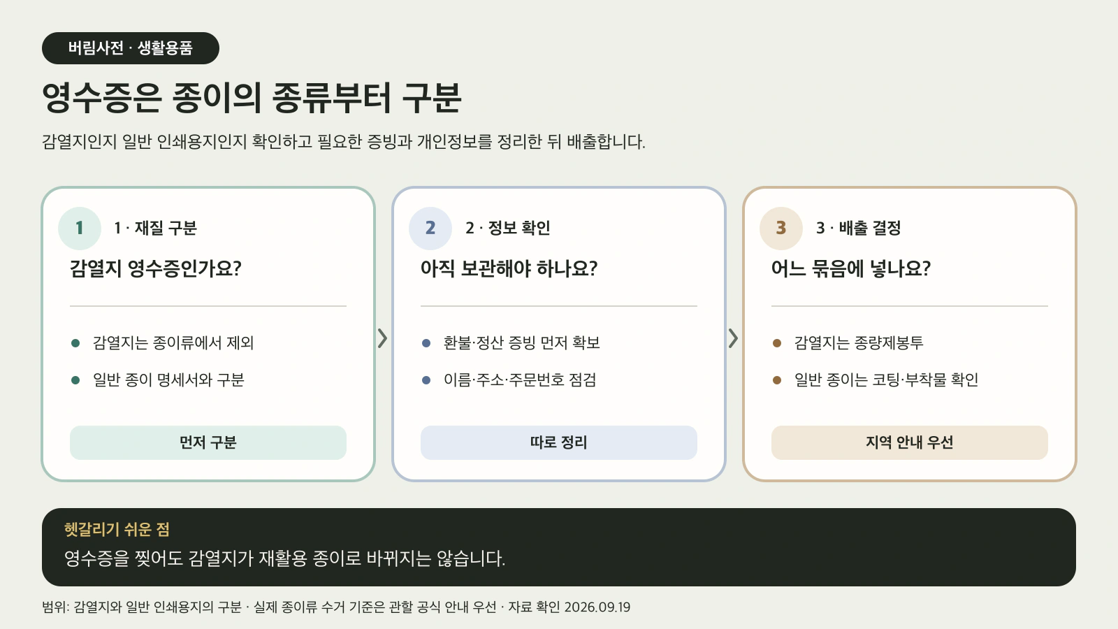 영수증을 감열지와 일반 인쇄용지로 구분하고 증빙과 개인정보를 확인해 배출하는 도해