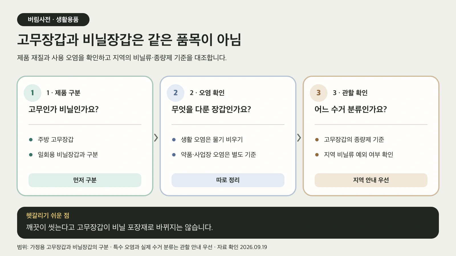 주방 고무장갑과 비닐장갑을 구분하고 오염 종류와 지역 수거 기준을 확인하는 도해