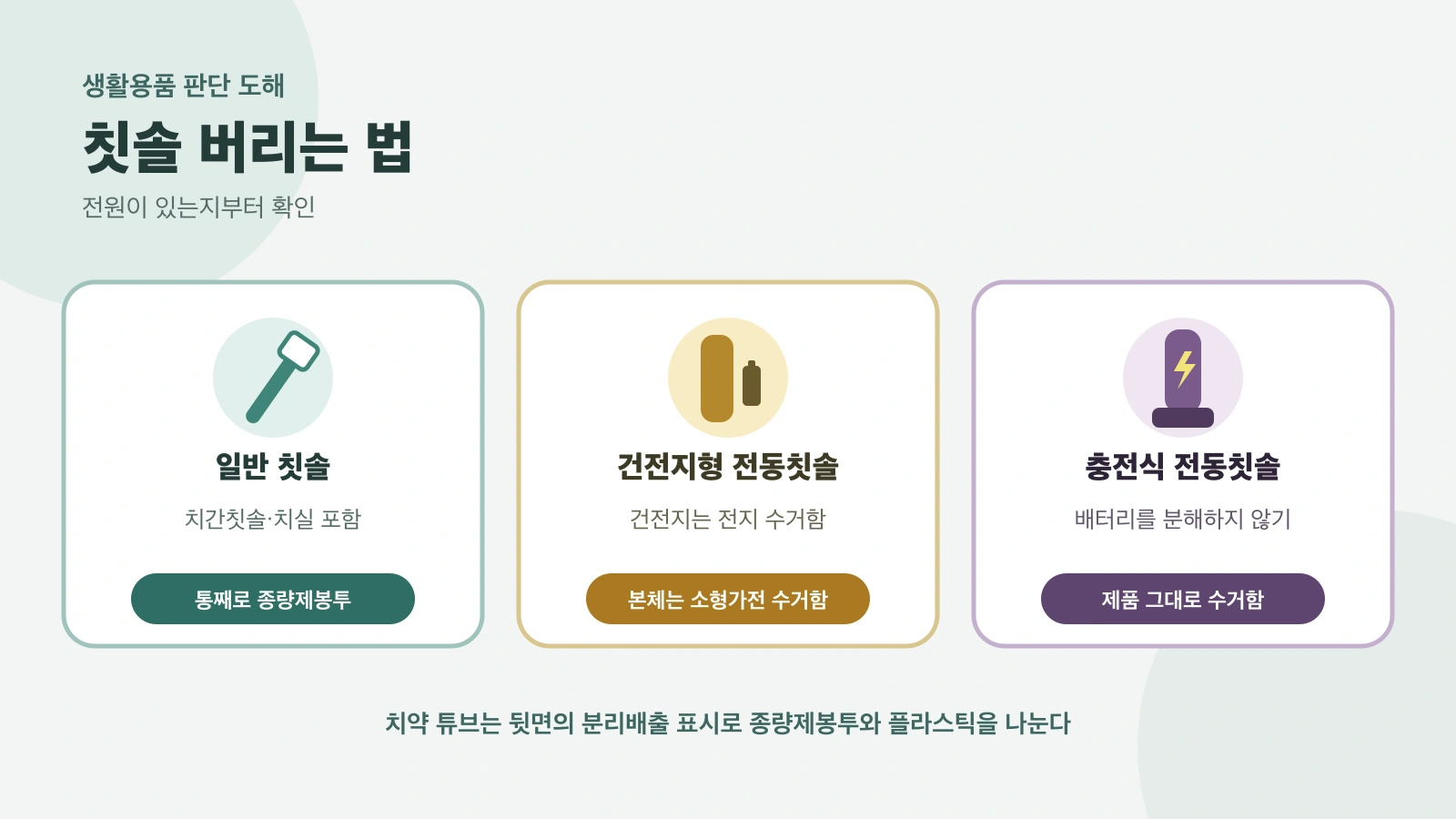 일반 칫솔은 종량제봉투, 건전지형 전동칫솔은 전지 분리, 충전식 전동칫솔은 통째로 수거함에 넣는 판단 도해