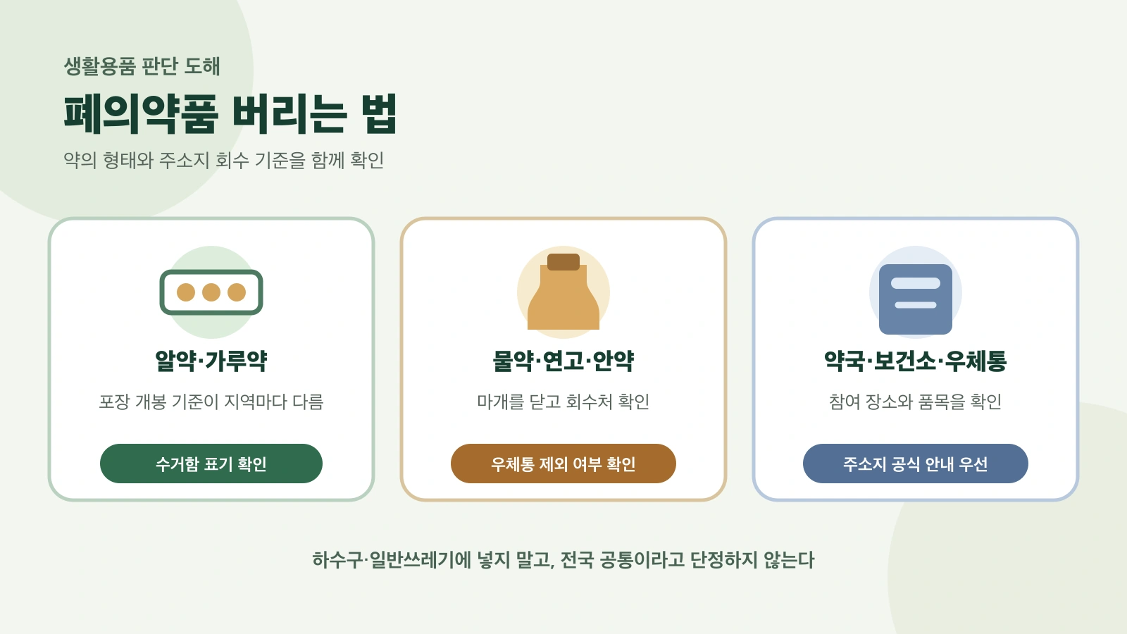 알약과 가루약, 물약·연고를 나눠 지역 폐의약품 회수 경로를 확인하는 판단 도해