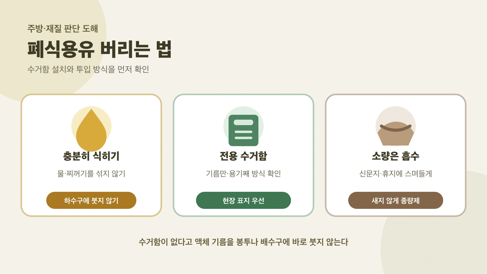 식힌 폐식용유를 전용 수거함, 소량 흡수 배출, 빈 용기로 나눠 판단하는 도해
