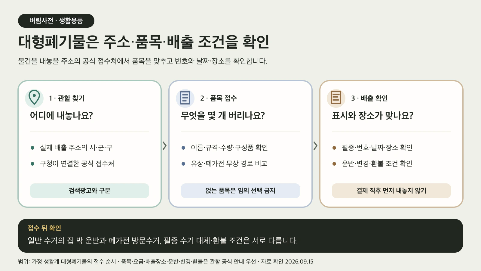 대형폐기물의 배출 주소와 품목을 확인하고 공식 접수 뒤 번호와 장소에 맞춰 내놓는 도해
