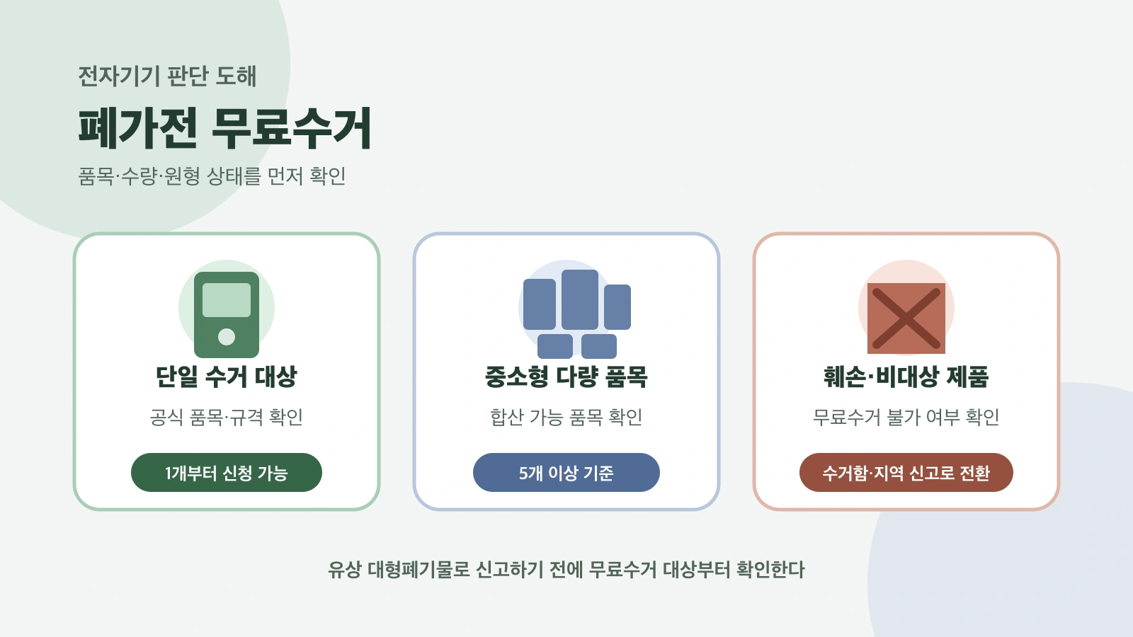 폐가전의 단일 수거 대상, 중소형 5개 이상, 수거 불가와 지역 대안을 나누는 판단 도해